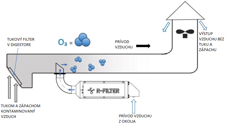 Vzduchotechnika - Filtračný systém - Odsávanie vzduchu - Princíp