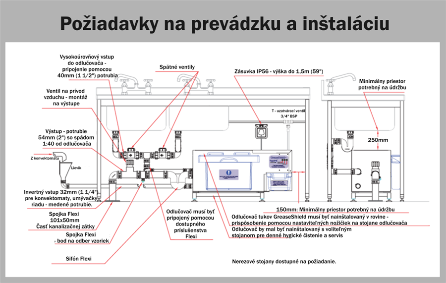 greaseshield_požiadavky na prevádzku a inštaláciu