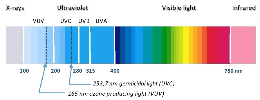 Vlnové dĺžky svetelného spektra
