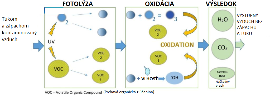 Vzduchotechnika-Fotolyza-Oxidacia-Odsavanie